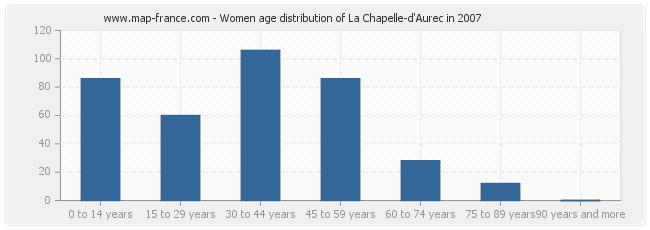 Women age distribution of La Chapelle-d'Aurec in 2007